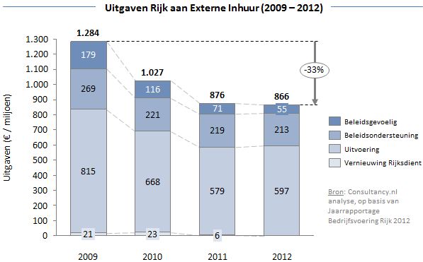 Uitgaven Externe Inhuur 2009 - 2012